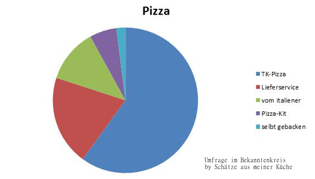 Pizza Umfrage